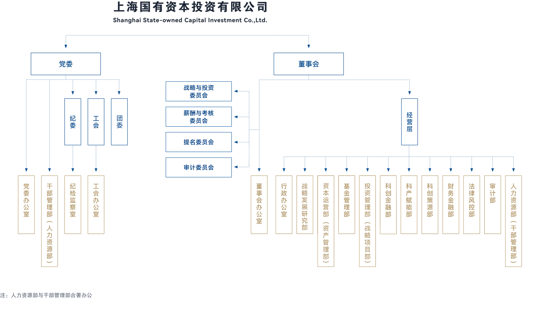上海国有资本投资有限公司组织架构图